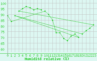 Courbe de l'humidit relative pour Tauxigny (37)