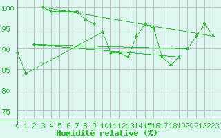 Courbe de l'humidit relative pour Saint-Yrieix-le-Djalat (19)