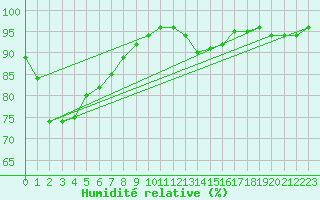 Courbe de l'humidit relative pour Liscombe