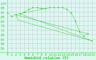 Courbe de l'humidit relative pour Kindersley, Sask.