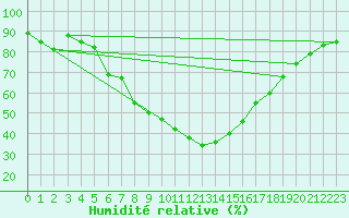 Courbe de l'humidit relative pour Hurbanovo