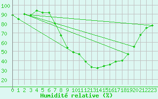 Courbe de l'humidit relative pour Visp