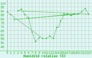 Courbe de l'humidit relative pour Van