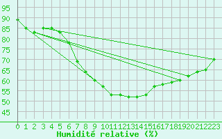 Courbe de l'humidit relative pour Koszalin