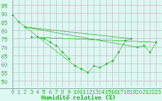 Courbe de l'humidit relative pour Fundata