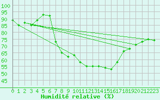 Courbe de l'humidit relative pour Swinoujscie