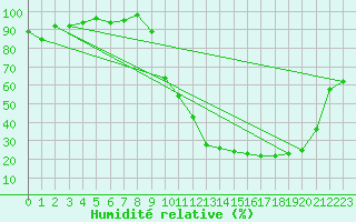 Courbe de l'humidit relative pour Romorantin (41)