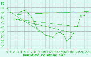 Courbe de l'humidit relative pour Leeming