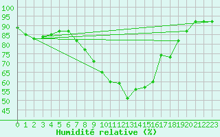 Courbe de l'humidit relative pour Wielun