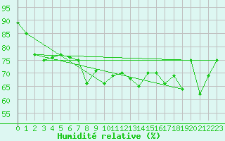 Courbe de l'humidit relative pour La Dle (Sw)