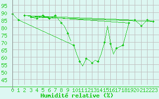 Courbe de l'humidit relative pour Casement Aerodrome