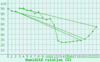 Courbe de l'humidit relative pour Cevio (Sw)