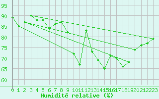 Courbe de l'humidit relative pour Landivisiau (29)