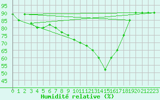 Courbe de l'humidit relative pour Trapani / Birgi
