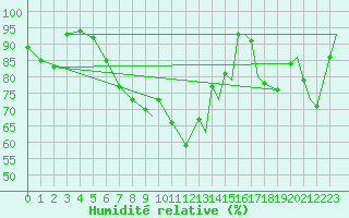 Courbe de l'humidit relative pour Vadso