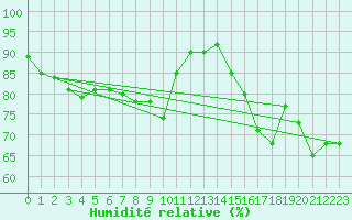 Courbe de l'humidit relative pour Biarritz (64)