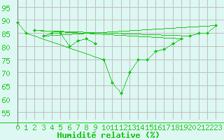 Courbe de l'humidit relative pour Belfort-Dorans (90)