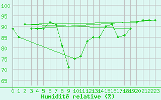 Courbe de l'humidit relative pour Pobra de Trives, San Mamede
