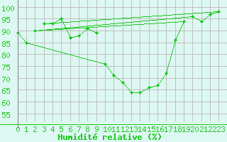 Courbe de l'humidit relative pour Tirgu Logresti