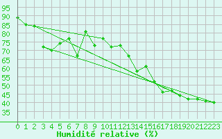 Courbe de l'humidit relative pour Cap Mele (It)