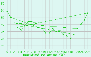 Courbe de l'humidit relative pour Gurande (44)