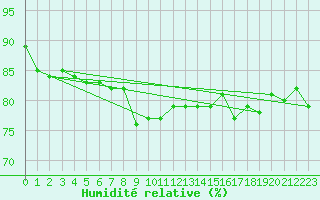 Courbe de l'humidit relative pour Gibraltar (UK)