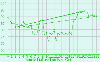 Courbe de l'humidit relative pour Bournemouth (UK)