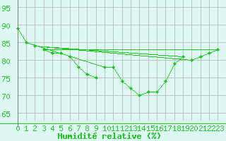 Courbe de l'humidit relative pour Chartres (28)