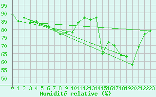 Courbe de l'humidit relative pour Dijon / Longvic (21)