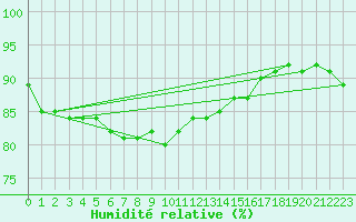 Courbe de l'humidit relative pour Loftus Samos