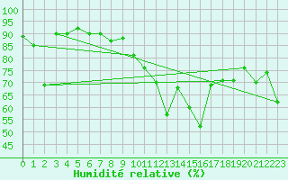 Courbe de l'humidit relative pour Aigle (Sw)