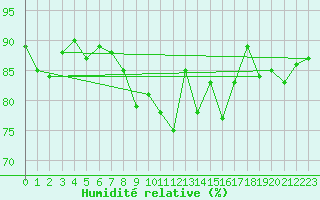 Courbe de l'humidit relative pour Schleiz