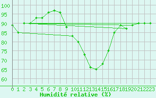 Courbe de l'humidit relative pour Cranwell