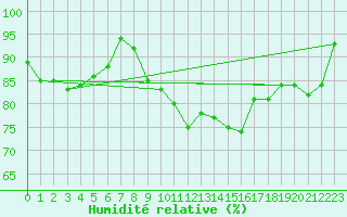 Courbe de l'humidit relative pour Larkhill