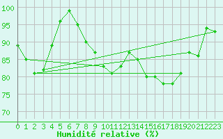 Courbe de l'humidit relative pour Bonn-Roleber