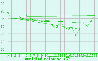 Courbe de l'humidit relative pour Le Bourget (93)