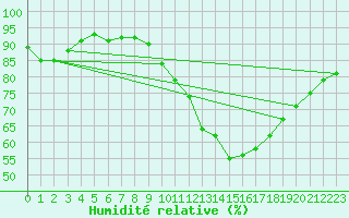 Courbe de l'humidit relative pour Avord (18)