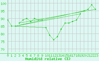 Courbe de l'humidit relative pour Soltau