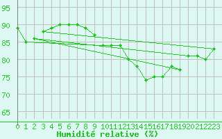 Courbe de l'humidit relative pour La Rochelle - Le Bout Blanc (17)