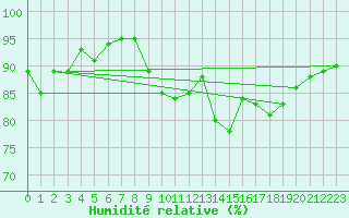 Courbe de l'humidit relative pour Troyes (10)