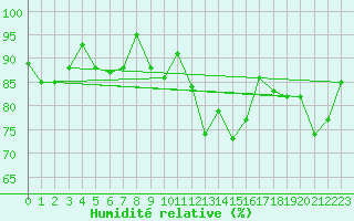 Courbe de l'humidit relative pour Chaumont (Sw)