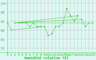 Courbe de l'humidit relative pour Guetsch