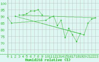 Courbe de l'humidit relative pour Abbeville (80)