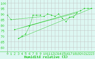 Courbe de l'humidit relative pour Kuemmersruck