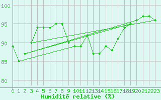 Courbe de l'humidit relative pour Arosa