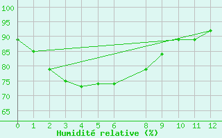 Courbe de l'humidit relative pour Esperance