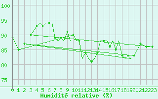 Courbe de l'humidit relative pour Isle Of Man / Ronaldsway Airport