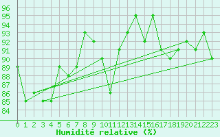 Courbe de l'humidit relative pour Cognac (16)