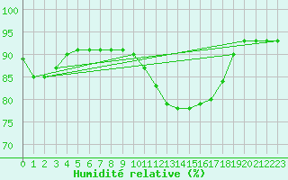 Courbe de l'humidit relative pour Corsept (44)