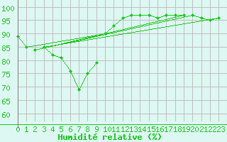 Courbe de l'humidit relative pour Besanon (25)